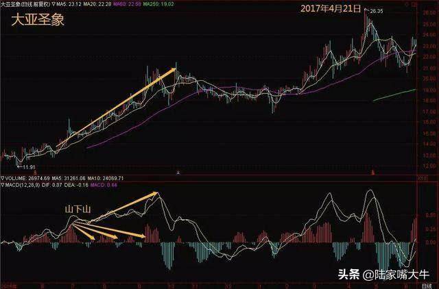 MACD不看金叉买死叉卖关键在这5个技巧此文说的很明白