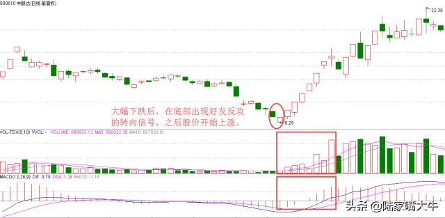 抄底技巧之好友反攻常见的见底回升转向形态