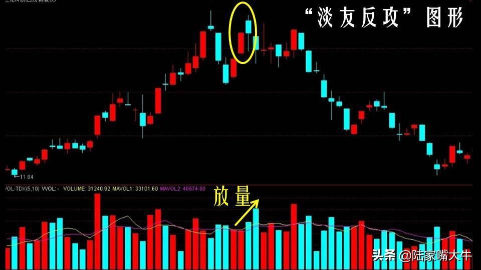 淡友反攻形态乌云盖顶基本形态研判操作