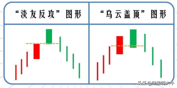 淡友反攻形态乌云盖顶基本形态研判操作