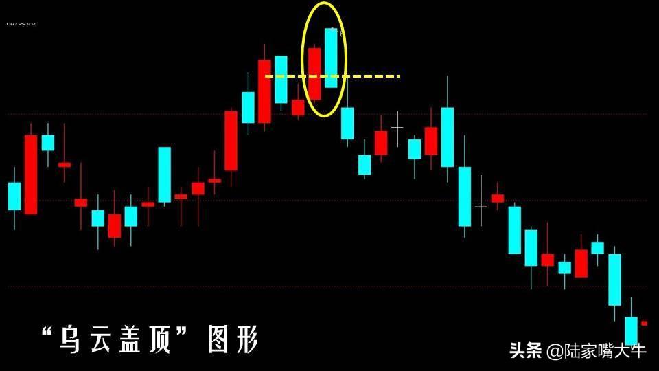 淡友反攻形态乌云盖顶基本形态研判操作