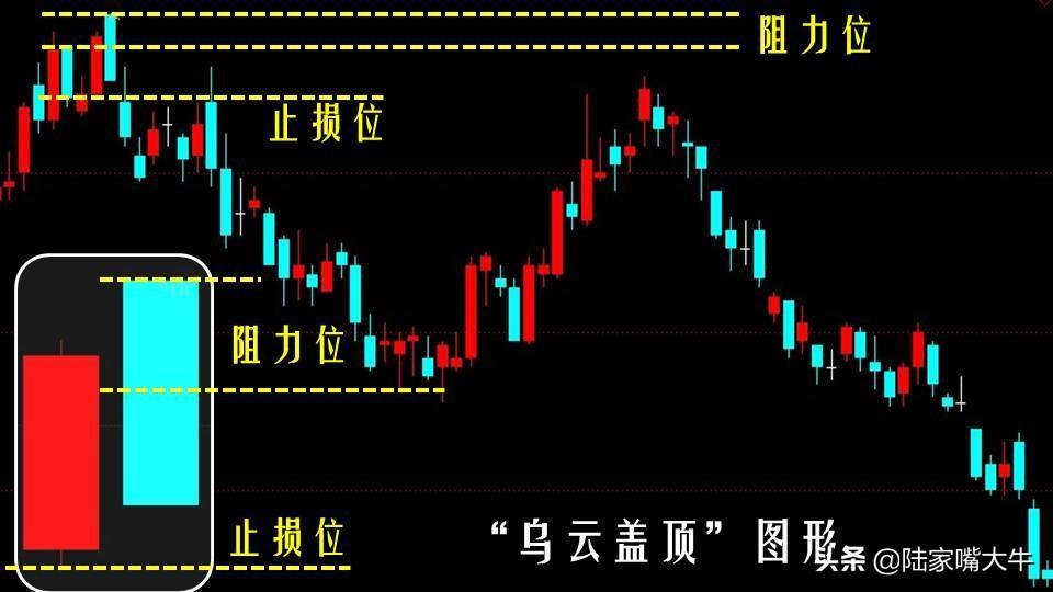 淡友反攻形态乌云盖顶基本形态研判操作