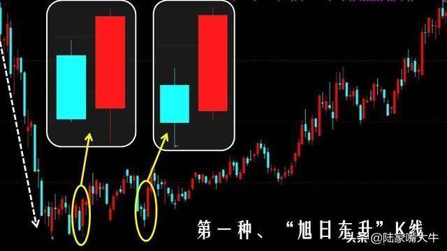旭日东升K线组合一种较为强烈的转势信号