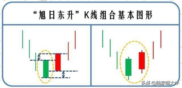旭日东升K线组合一种较为强烈的转势信号