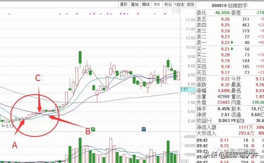 反转信号的确认均线价压与价托