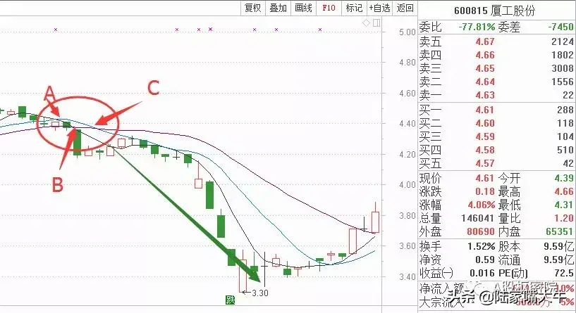 反转信号的确认均线价压与价托