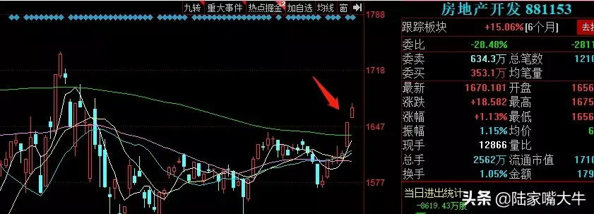 箱体震荡行情整体趋势向上