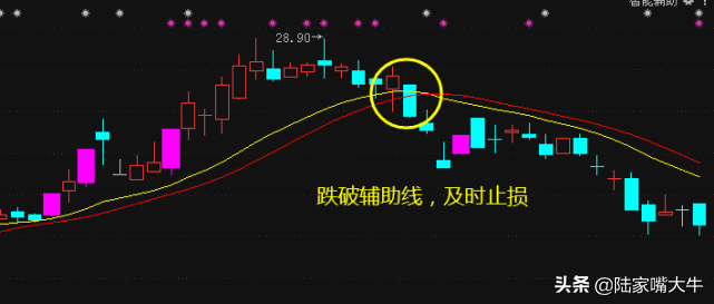 趋势判断很重要根据智能辅助线趋势交易者如何操作股票？