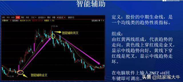 趋势判断很重要根据智能辅助线趋势交易者如何操作股票？