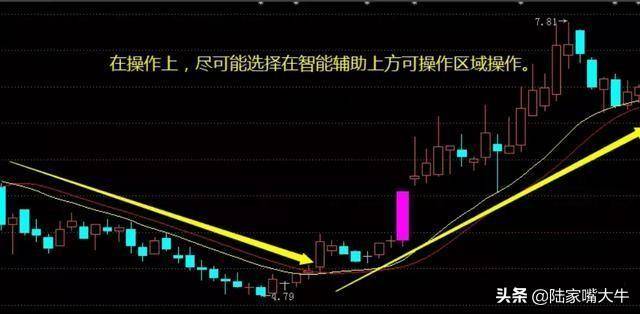 趋势判断很重要根据智能辅助线趋势交易者如何操作股票？