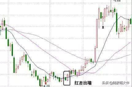 如何利用135均线战法这篇文章说透彻了看看你就知道