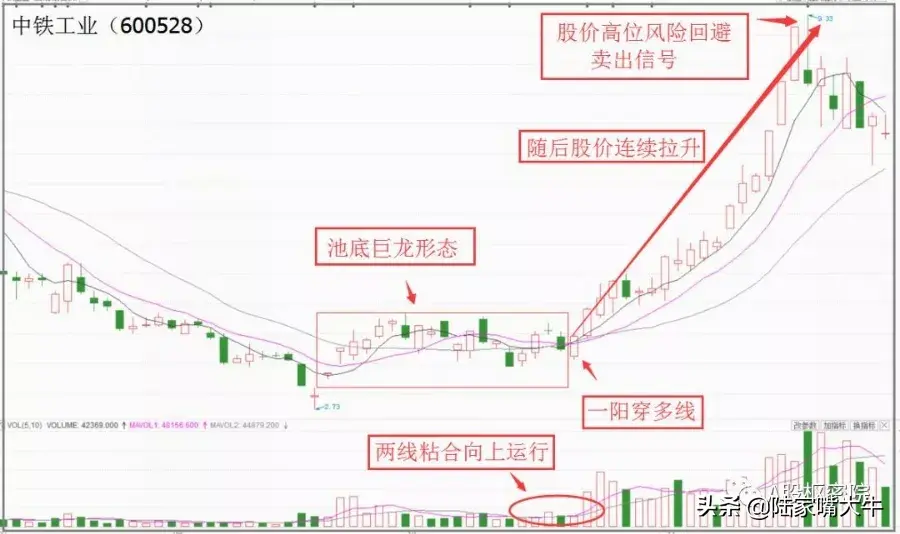三种股市低吸入场法详解池底巨龙舍线腾空猪笼入水K线形态