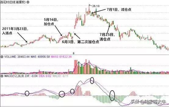 散户淘金术指标之王MACD短线波段背离都讲得清楚珍藏
