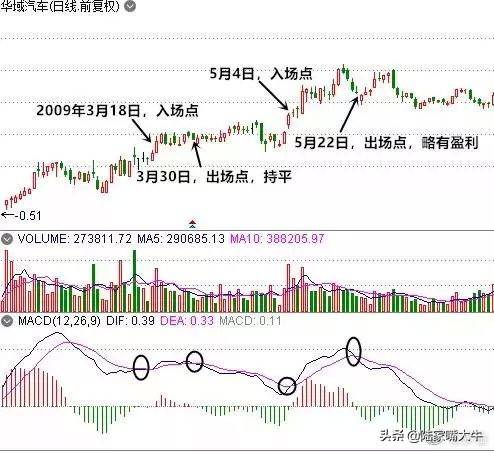 散户淘金术指标之王MACD短线波段背离都讲得清楚珍藏