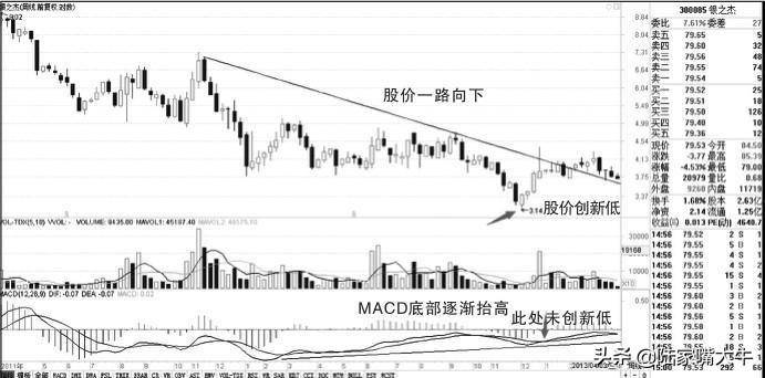 为什么你赚不了钱因为你不懂MACD指标背离战法