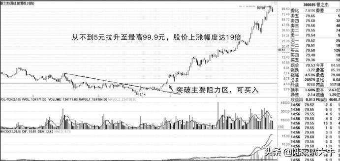 为什么你赚不了钱因为你不懂MACD指标背离战法