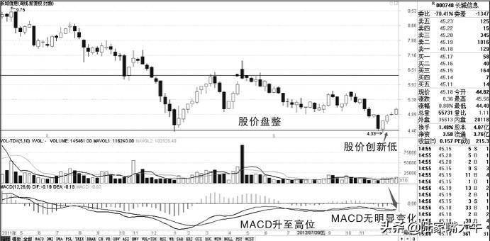 为什么你赚不了钱因为你不懂MACD指标背离战法
