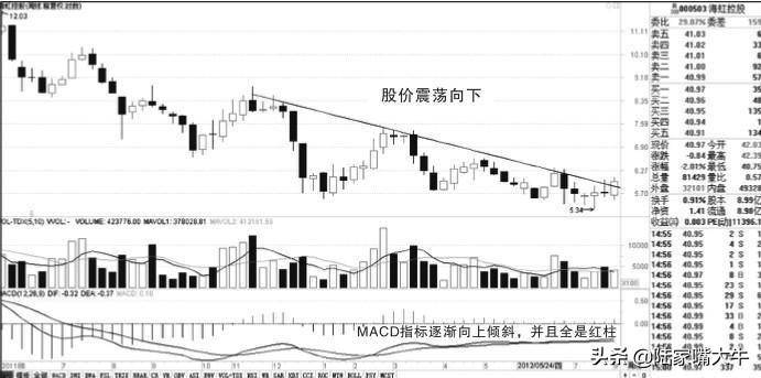 为什么你赚不了钱因为你不懂MACD指标背离战法