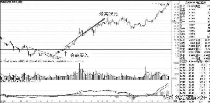 为什么你赚不了钱因为你不懂MACD指标背离战法