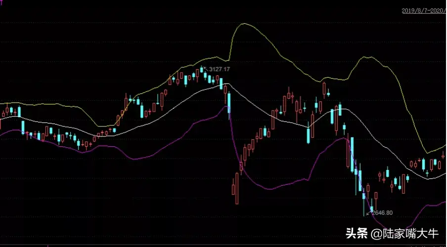 布林带指标的运用趋势性交易策略和反转型策略