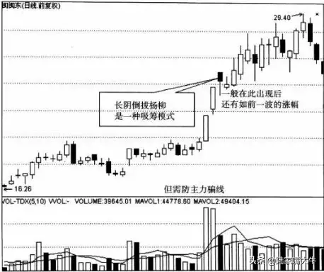经典黑马K线形态之倒拨垂杨柳实战图解