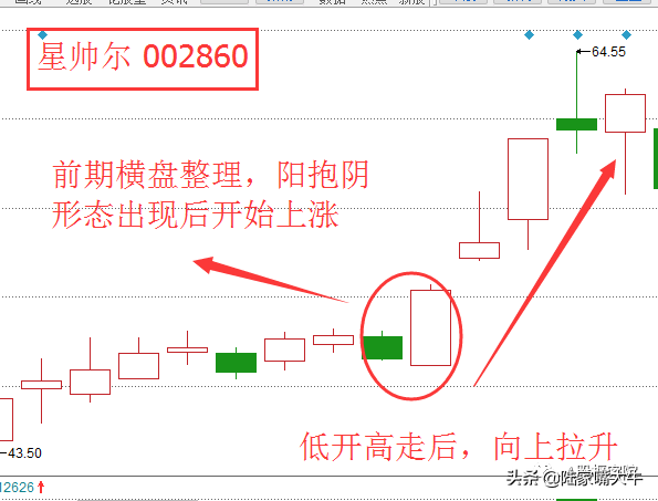 K线之子母怀抱线形态带您轻松知涨跌