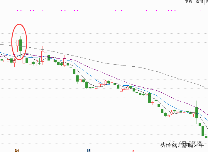几种K线的出逃信号调整仓位回避股价进一步下跌的风险