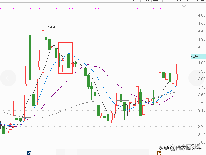 几种K线的出逃信号调整仓位回避股价进一步下跌的风险
