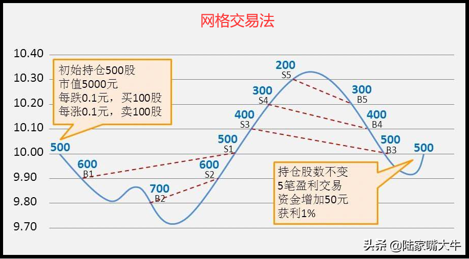 网格交易法无论涨跌都可以赚钱呢？