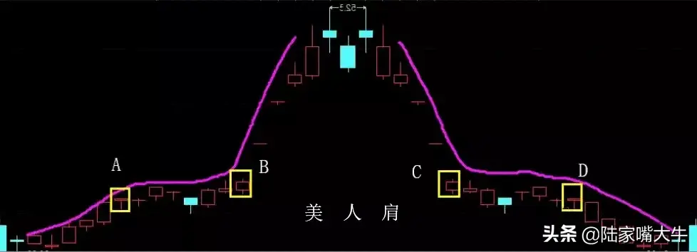 巧用美人肩战法把握主升浪行情