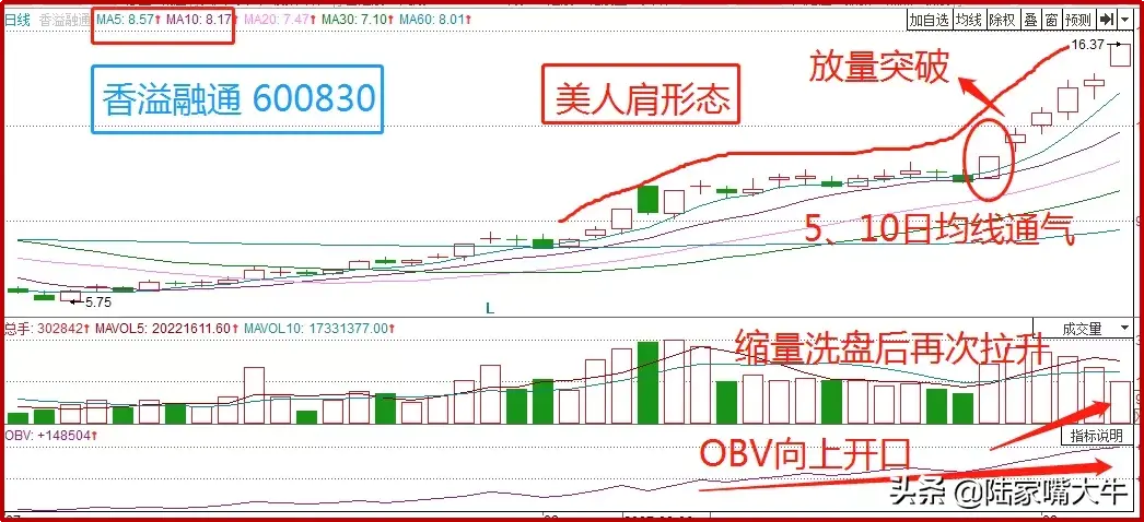 巧用美人肩战法把握主升浪行情