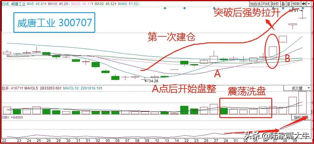 巧用美人肩战法把握主升浪行情