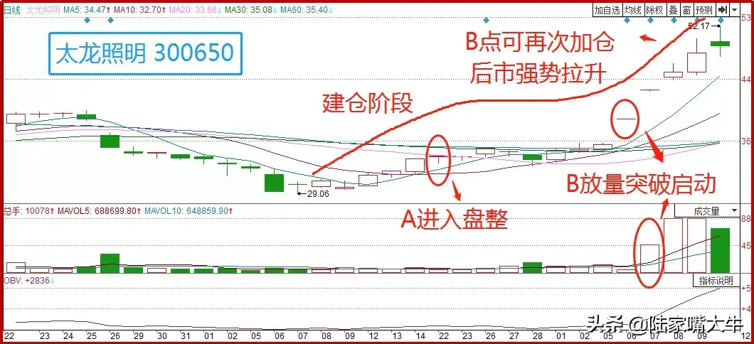 巧用美人肩战法把握主升浪行情