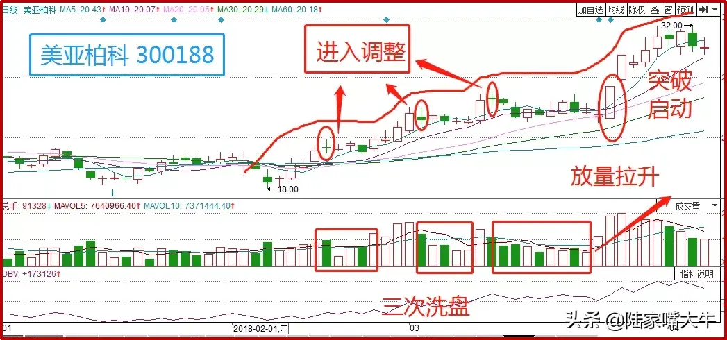 巧用美人肩战法把握主升浪行情
