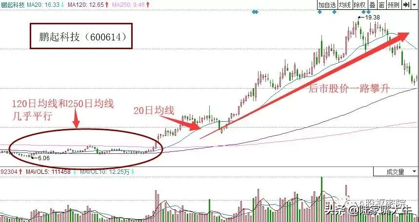 巧用均线三线开花！20120250三条均线金叉后多头排列