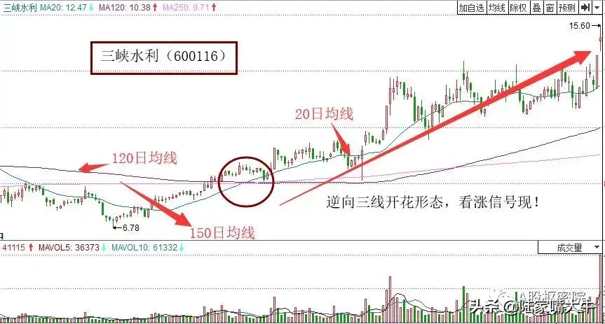 巧用均线三线开花！20120250三条均线金叉后多头排列
