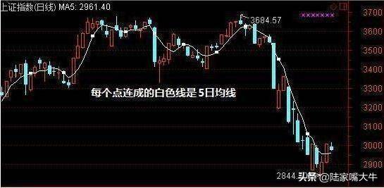 5日均线实战技巧巧用5日均线捕捉强势牛股