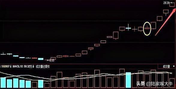 如何判断上影线是洗盘还是出货？