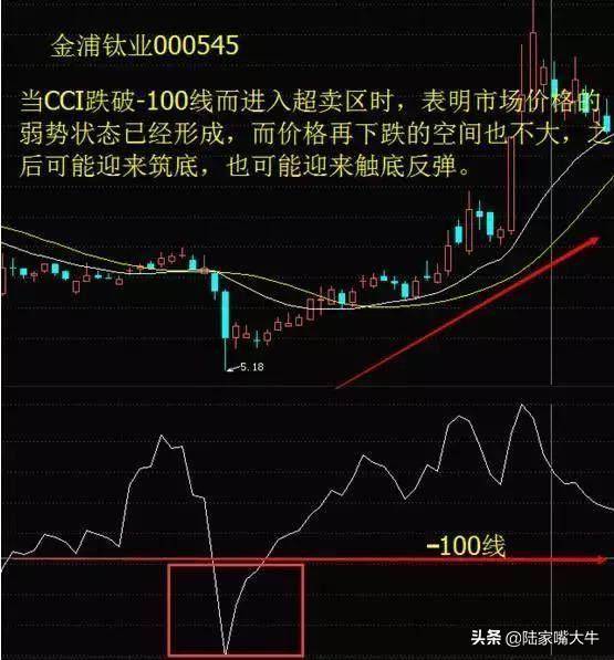 顺势指标CCI的特性与用法KDJCCI结合买卖法