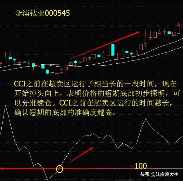 顺势指标CCI的特性与用法KDJCCI结合买卖法