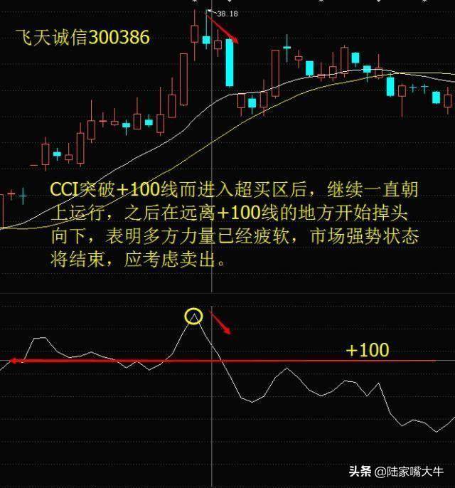 顺势指标CCI的特性与用法KDJCCI结合买卖法