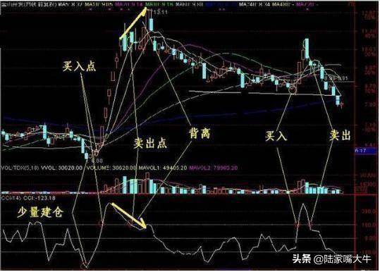 顺势指标CCI的特性与用法KDJCCI结合买卖法