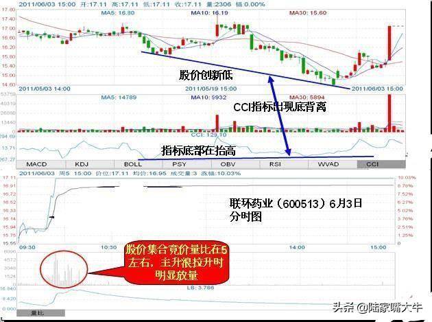 顺势指标CCI的特性与用法KDJCCI结合买卖法