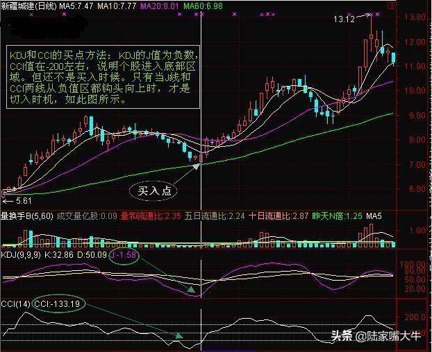 顺势指标CCI的特性与用法KDJCCI结合买卖法