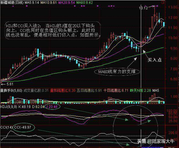 顺势指标CCI的特性与用法KDJCCI结合买卖法