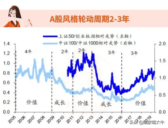 价值投资还是成长投资？如何看待市场的风格切换？
