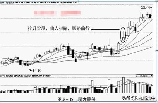 股票出现仙人指路形态大胆介入轻松获利