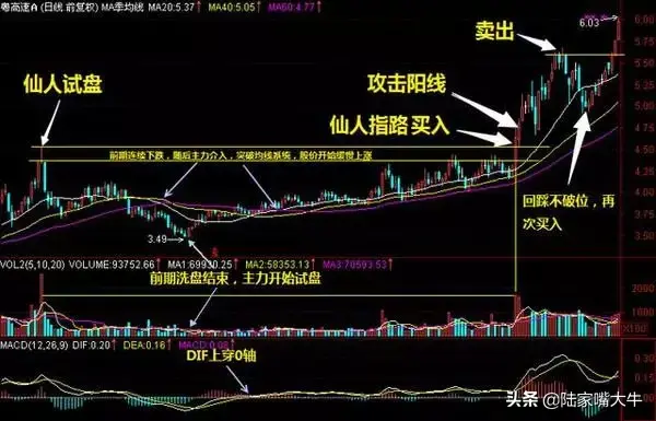 股票出现仙人指路形态大胆介入轻松获利