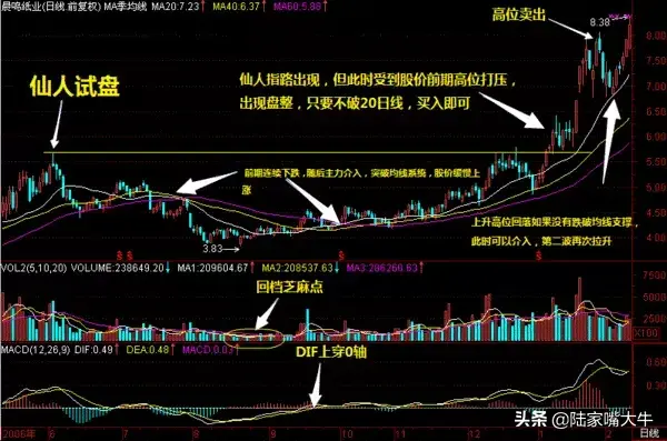 股票出现仙人指路形态大胆介入轻松获利