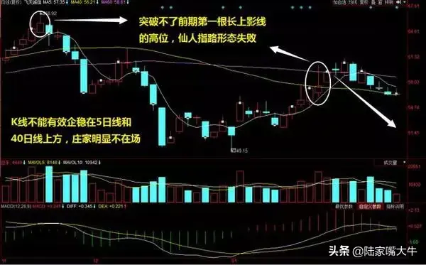 股票出现仙人指路形态大胆介入轻松获利